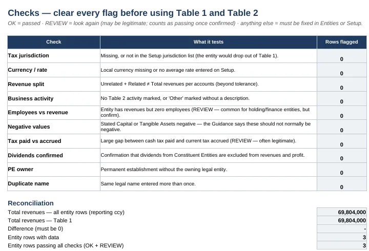 Checks sheet listing ten checks with the number of flagged rows and a revenue reconciliation between entity data and Table 1