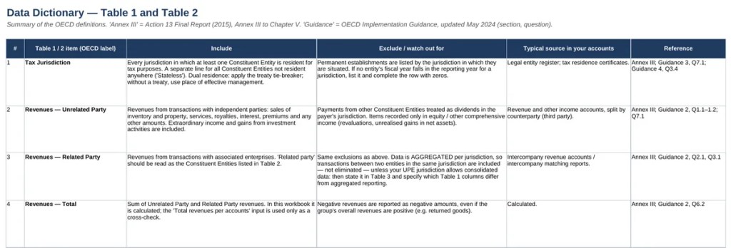 Data Dictionary sheet with include and exclude rules, typical source and OECD reference for each Table 1 item