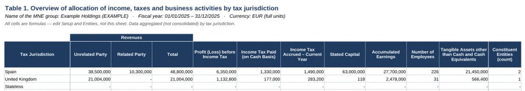 Table 1 sheet of the CbC Report Data Pack showing revenues, profit, taxes, capital, earnings, employees and tangible assets aggregated by tax jurisdiction